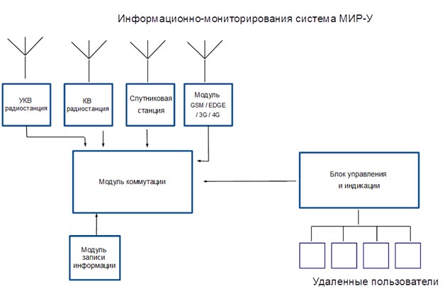 Система Мир-У Система Мир-У